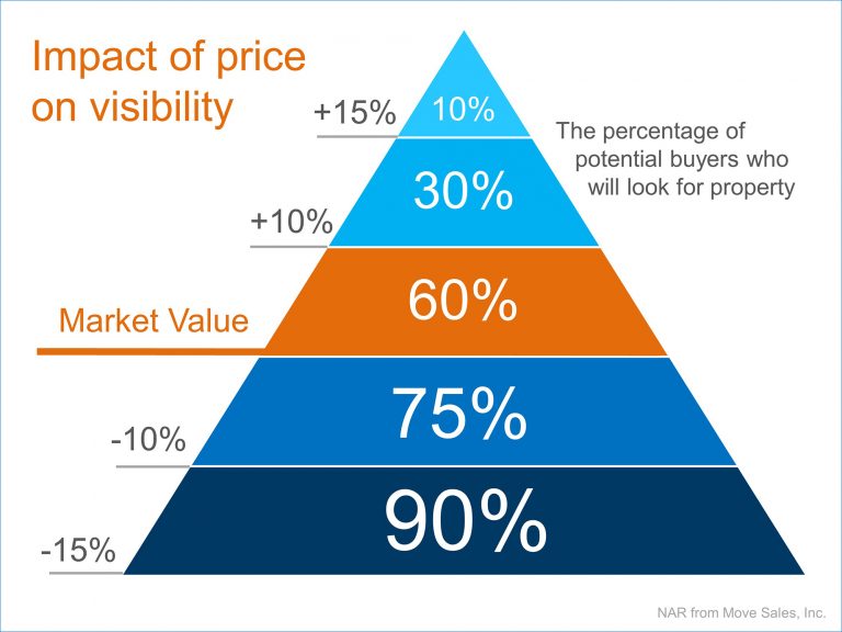pyramid Price-Visibility-STM